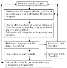 It represents what researchers expect to find in a study or experiment. View Of Qualitative Content Analysis Forum Qualitative Sozialforschung Forum Qualitative Social Research