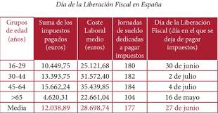 El impuesto sobre la renta de las personas físicas o irpf es un impuesto personal, progresivo y directo que grava la renta obtenida en un año natural por las personas físicas residentes en españa. Los Ricos Pagan A Hacienda Siete Veces Mas Impuestos Que El Contribuyente Medio Libre Mercado