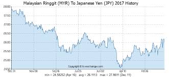 Malaysian Ringgit Myr To Japanese Yen Jpy Currency