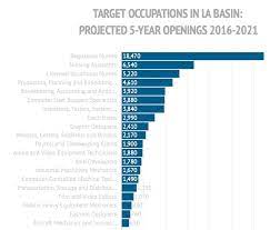 Reasons to not get a degree Audio La S 20 Hottest Jobs That Don T Require A Bachelor S Degree 89 3 Kpcc