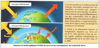 Lm1221 (otros tests del mismo autor). Phenomenes Climatiques Meteorologiques Et Action Humaine Svtez Vous