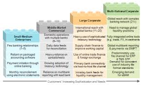 There are some similarities to commercial banking and investment banking. Https Www Finastra Com Sites Default Files Documents 2018 03 Market Insight Connected Corporate Banking Breaking Down The Silos Pdf