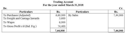 Carriage inwards might also be incurred on items not held as an asset of the business such as for example stationery and sundry supplies, or might be of such a minor amount as to make the cost of transporting the goods from the supplier to the warehouse is carriage inwards and amounts to 3,000. Question 8 From The Following Information Prepare Trading Account For The Year Ended 31st March Brainly In