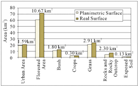Chart Of The Classes Of Land Use And Soil Cover On Real