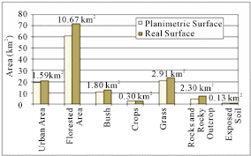 chart of the classes of land use and soil cover on real