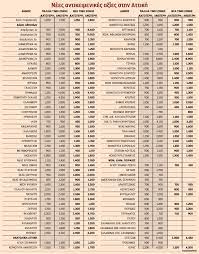 Τελευταία νέα για τις αντικειμενικές αξίες ακινήτων ανά περιοχή. Pws Diamorfwnetai O Neos Xarths Twn Antikeimenikwn A3iwn Akinhtwn Pinakes