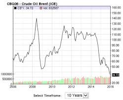 Record Low Oil Prices Pittsburgh Energy Accounting