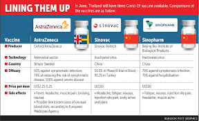 They vary in effectiveness, side effects, dosage, and ages approved for the shots. Inoculation Drive To Focus On Bangkok