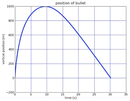 High powered handgun rounds (.357 and.40) will travel over 1000 yards if you elevate the gun's muzzle. How High Does A Bullet Go Wired