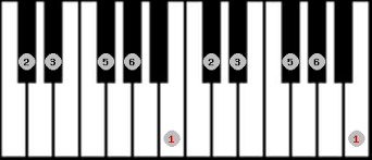 Musical Scale Info B Major Pentatonic