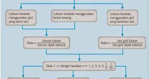 Puan Matematik Tingkatan 3 Peta Konsep B9 Lukisan Berskala