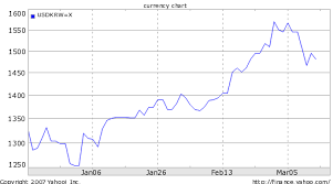 korean won continues to plummet as a result of acute dollar