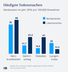 A new study finds some of them, including covid toes, a measleslike rash and shingles also can be rare, and thankfully brief, side. Lateinamerika Und Sein Corona Drama Welt Dw 13 03 2021