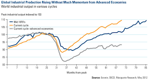 Chart Of The Week Where Global Industrial Production Is