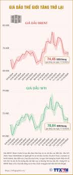 Giá dầu thế giới tăng trở lại