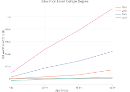 education level college degree line chart made by