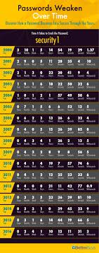 Estimating Password Cracking Times