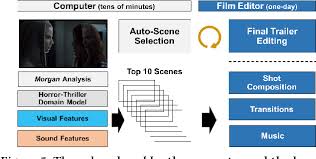How to make a great impression at a job interview. Figure 5 From Harnessing A I For Augmenting Creativity Application To Movie Trailer Creation Semantic Scholar