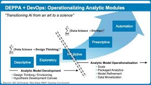 What Is Dataops And Why It S Critical To The Data Monetization Value Chain Data Science Data Analytics Design