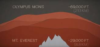 Mars Has Some Of The Tallest Mountains In The Solar System Olympus Mons Astronomy Quotes Astronomy