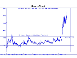 Line Chart Candlestick Chart A Trend Line With Triangles