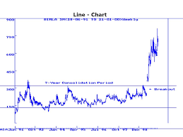 line chart candlestick chart a trend line with triangles