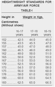 79 Bright Usmc Height And Weight Chart