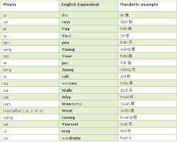Chinese language does not have alphabets; Pinyin Guide Chinese Pinyin Chinese Pinyin Learning Tone Of Pinyin Hanyu Pinyin