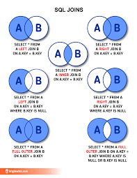 Sql Joins Infographic Sql Join Sql Learn Computer Coding