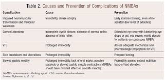 Neuromuscular Blocking Agents Use And Controversy In The