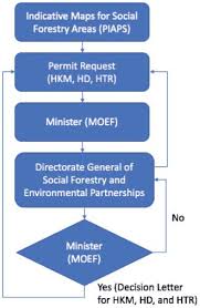Hamka jl raya padang bukitinggi km. Assessing The New Social Forestry Project In Indonesia Recognition Livelihood And Conservation