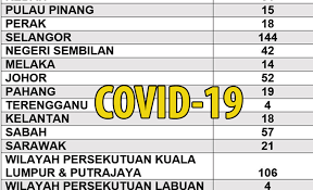 Try the new halal food map. Terkini Sebanyak 57 Kes Positif Covid 19 Direkodkan Di Sabah Sabah Post