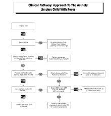 Image result for Pediatric Limp