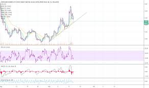 Gush Stock Price And Chart Amex Gush Tradingview