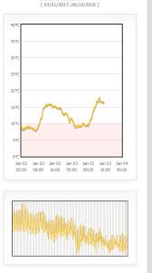 Flot Can Not Use Line Chart Overview On Narrow Screen