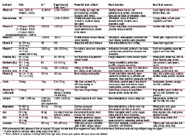 58 Unique Mineral And Vitamin Chart