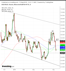 Chart Of The Day Russian Ruble Set To Surge In Tandem With