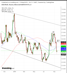 chart of the day russian ruble set to surge in tandem with