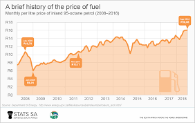 Fuel Inflation Remains In Double Digit Territory As Prices