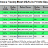 However, bonuses at private equity firms are a little bit high than investment banks, and furthermore, the biggest equalizer for private equity jobs is the carried interest. 1