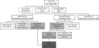 Definisi bitcoin yang wajib diketahui sebelum memilikinya. The Frequency And Prognostic Impact Of Dic 9 20 P13 2 Q11 2 In Childhood B Cell Precursor Acute Lymphoblastic Leukemia Results From The Nopho All 2000 Trial Leukemia