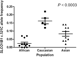 Já está disponível a mais nova música block de djy pouly com a …. An African Specific Profile Of Pharmacogene Variants For Rosuvastatin Plasma Variability Limited Role For Slco1b1 C 521t C And Abcg2 C 421a C The Pharmacogenomics Journal