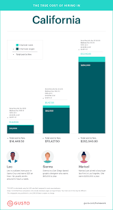 Allsup® helps you get it right the first time. The True Cost To Hire An Employee In California Infographic