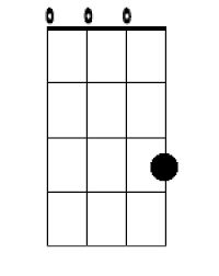 9 Easy Ukulele Chords You Should Know Ukulele Chords Ukulele Ukelele Chords