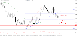 eur jpy and gbp jpy yen buyers back in control forex blog