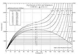 co2 pressure temperature chart