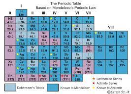 Why Mendeleev Should Be As Famous As Einstein Loreto Science
