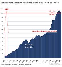 The Most Splendid Housing Bubbles In Canada Deflate