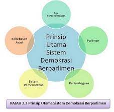 Apa itu arti definisi ciri ciri macam macam demokrasi di indonesia sejarah prinsip konsep bentuk contoh negara demokratis. Demokrasi Berparlimen Dan Raja Berpelembagaan Demokrasi Berparlimen