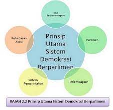 Demokrasi berasal dari bahasa yunani (demokratia) yang memiliki arti kekuasaan rakyat. Sistem Demokrasi Berparlimen Dan Raja Berperlembagaan Di Malaysia Demokrasi Berparlimen Dan Raja Berpelembagaan